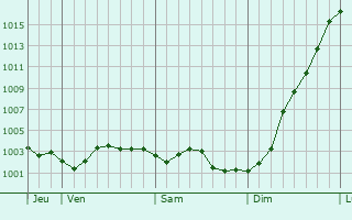 Graphe de la pression atmosphrique prvue pour Quilen
