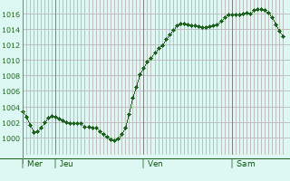 Graphe de la pression atmosphrique prvue pour Rohrbach