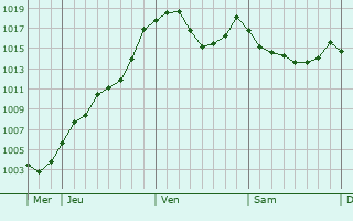 Graphe de la pression atmosphrique prvue pour Sneujols