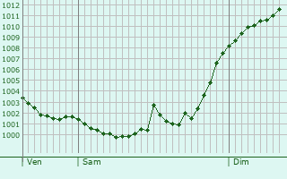 Graphe de la pression atmosphrique prvue pour vila