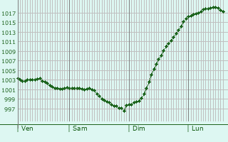 Graphe de la pression atmosphrique prvue pour Mry-Corbon