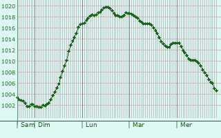 Graphe de la pression atmosphrique prvue pour Pruwelz