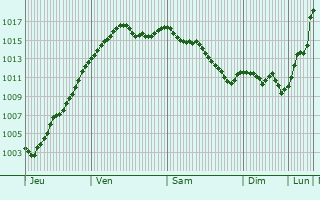 Graphe de la pression atmosphrique prvue pour Colmry
