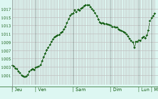 Graphe de la pression atmosphrique prvue pour Freiberg