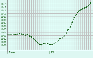 Graphe de la pression atmosphrique prvue pour Sommette-Eaucourt