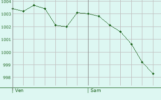 Graphe de la pression atmosphrique prvue pour Fresnay-le-Gilmert