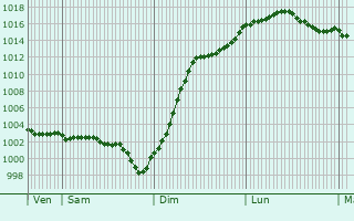 Graphe de la pression atmosphrique prvue pour Engenville