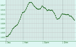 Graphe de la pression atmosphrique prvue pour Vaux-ls-Saint-Claude