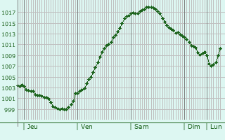 Graphe de la pression atmosphrique prvue pour Kassel