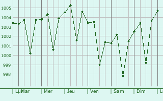 Graphe de la pression atmosphrique prvue pour Bilsi