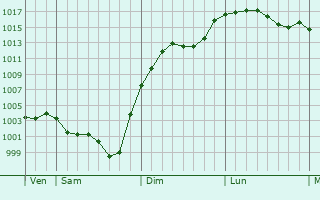 Graphe de la pression atmosphrique prvue pour Le Grand-Bourg