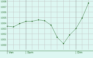 Graphe de la pression atmosphrique prvue pour Oyes