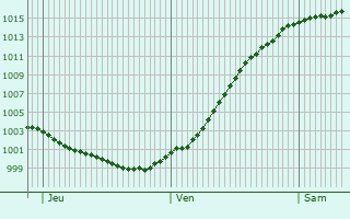 Graphe de la pression atmosphrique prvue pour Ibbenbren