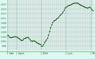 Graphe de la pression atmosphrique prvue pour Chipilly