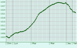 Graphe de la pression atmosphrique prvue pour Haderslev