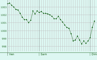 Graphe de la pression atmosphrique prvue pour Villemeux-sur-Eure