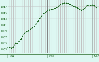Graphe de la pression atmosphrique prvue pour Marlieux