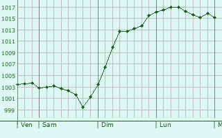 Graphe de la pression atmosphrique prvue pour Rozoy-le-Vieil