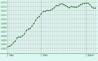 Graphe de la pression atmosphrique prvue pour Les Champeaux