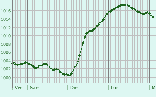 Graphe de la pression atmosphrique prvue pour Tergnier