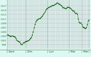 Graphe de la pression atmosphrique prvue pour Santilly