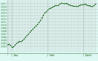 Graphe de la pression atmosphrique prvue pour Orange