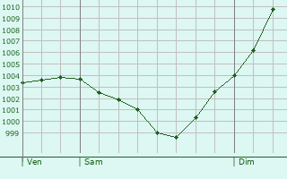 Graphe de la pression atmosphrique prvue pour Sainte-Fauste