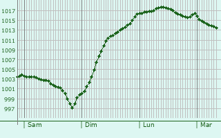 Graphe de la pression atmosphrique prvue pour Huisseau-sur-Mauves