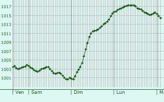 Graphe de la pression atmosphrique prvue pour Crouy