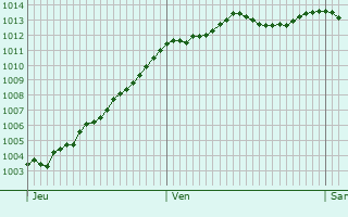 Graphe de la pression atmosphrique prvue pour Banneville-sur-Ajon