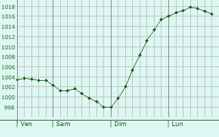 Graphe de la pression atmosphrique prvue pour Hesdigneul-ls-Boulogne