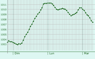 Graphe de la pression atmosphrique prvue pour Llanharan