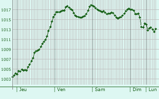 Graphe de la pression atmosphrique prvue pour Lamelouze