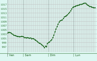 Graphe de la pression atmosphrique prvue pour Bourth