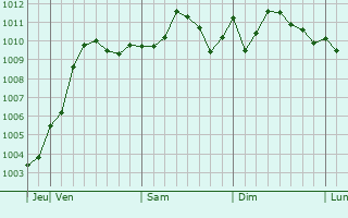 Graphe de la pression atmosphrique prvue pour Qiryat Motzkin