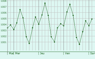 Graphe de la pression atmosphrique prvue pour Bagalkot