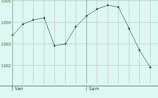 Graphe de la pression atmosphrique prvue pour Gomont