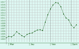 Graphe de la pression atmosphrique prvue pour Diano Marina
