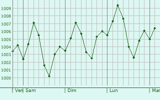 Graphe de la pression atmosphrique prvue pour Rehti