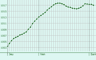 Graphe de la pression atmosphrique prvue pour Vincent