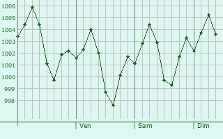 Graphe de la pression atmosphrique prvue pour Lakhimpur