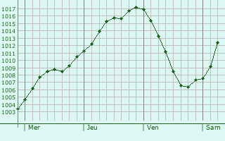 Graphe de la pression atmosphrique prvue pour Wilthen