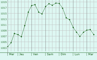 Graphe de la pression atmosphrique prvue pour Subkhankulovo