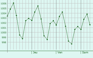 Graphe de la pression atmosphrique prvue pour Bundu