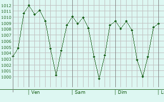 Graphe de la pression atmosphrique prvue pour Santa Mara del Tule