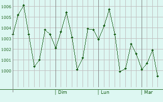 Graphe de la pression atmosphrique prvue pour Madhyamgram
