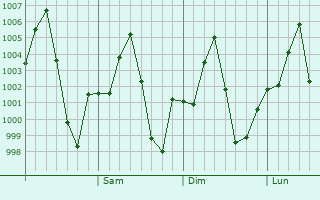 Graphe de la pression atmosphrique prvue pour Shwebo