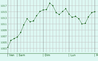 Graphe de la pression atmosphrique prvue pour Fengrun