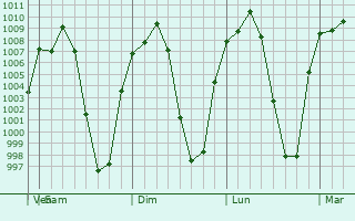 Graphe de la pression atmosphrique prvue pour Ario de Rayn