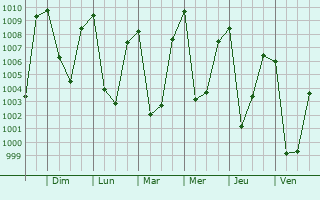 Graphe de la pression atmosphrique prvue pour Lobujya